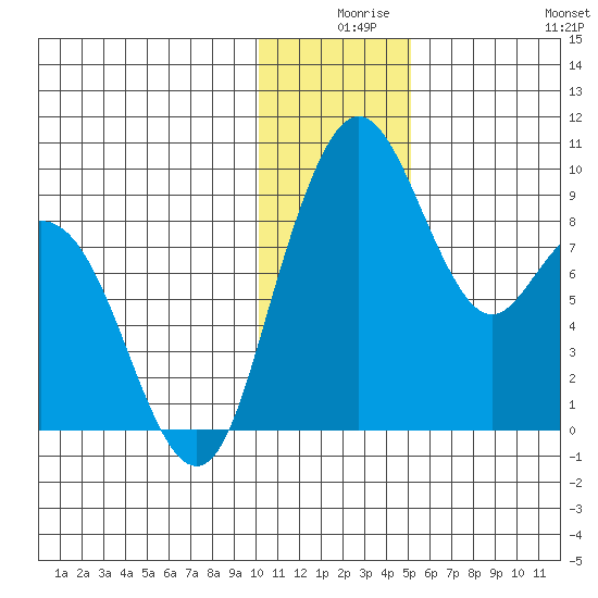 Port Moller tide chart for Sunday, December 17, 2023
