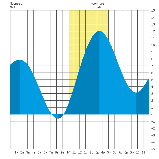 Port Moller tide chart for Monday, December 18, 2023