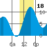Port Moller tide chart for Monday, December 18, 2023