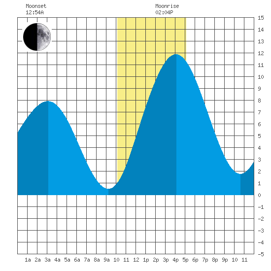 Port Moller tide chart for Tuesday, December 19, 2023