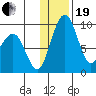 Port Moller tide chart for Tuesday, December 19, 2023