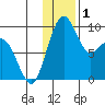Port Moller tide chart for Friday, December 1, 2023