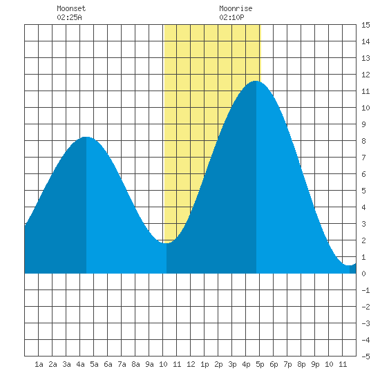 Port Moller tide chart for Wednesday, December 20, 2023
