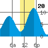 Port Moller tide chart for Wednesday, December 20, 2023