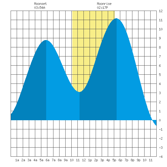 Port Moller tide chart for Thursday, December 21, 2023