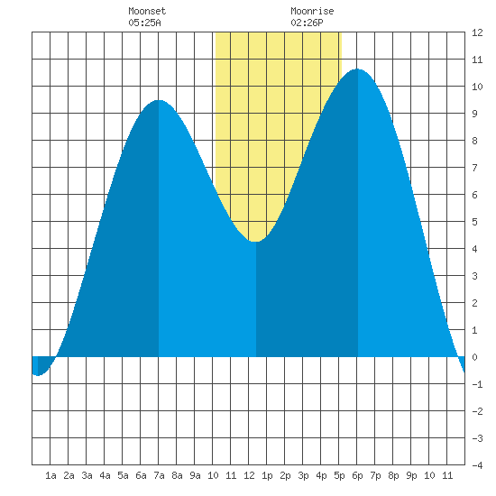 Port Moller tide chart for Friday, December 22, 2023