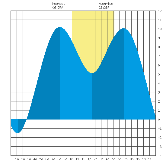 Port Moller tide chart for Saturday, December 23, 2023