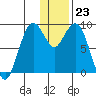Port Moller tide chart for Saturday, December 23, 2023
