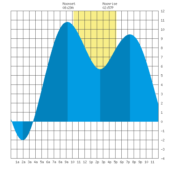 Port Moller tide chart for Sunday, December 24, 2023