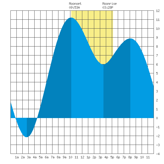 Port Moller tide chart for Monday, December 25, 2023
