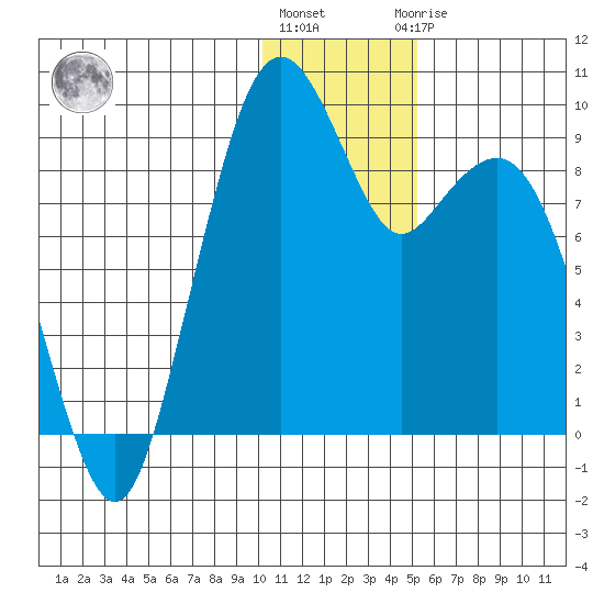 Port Moller tide chart for Tuesday, December 26, 2023