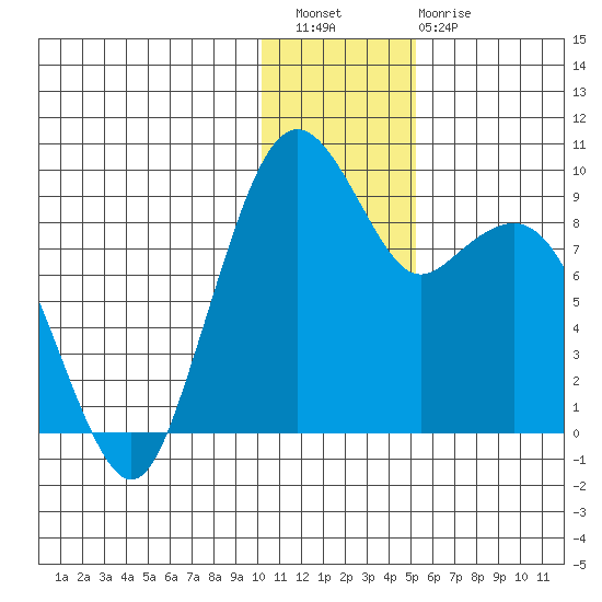 Port Moller tide chart for Wednesday, December 27, 2023