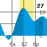 Port Moller tide chart for Wednesday, December 27, 2023