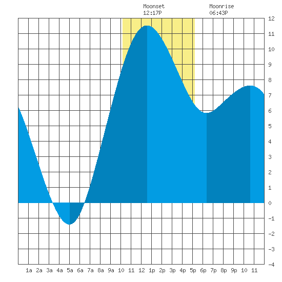 Port Moller tide chart for Thursday, December 28, 2023