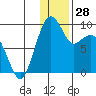 Port Moller tide chart for Thursday, December 28, 2023