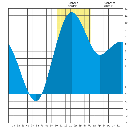 Port Moller tide chart for Friday, December 29, 2023