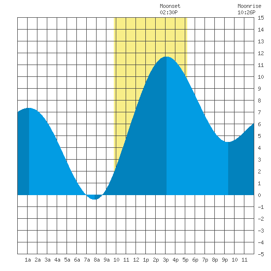 Port Moller tide chart for Saturday, December 2, 2023
