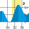 Port Moller tide chart for Saturday, December 2, 2023