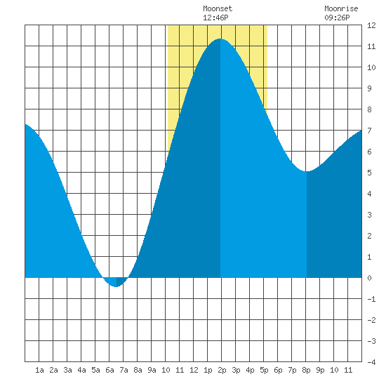 Port Moller tide chart for Saturday, December 30, 2023