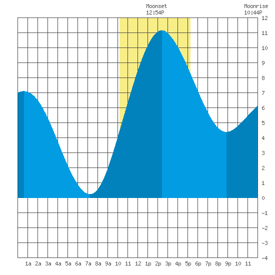 Port Moller tide chart for Sunday, December 31, 2023
