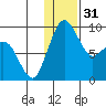 Port Moller tide chart for Sunday, December 31, 2023