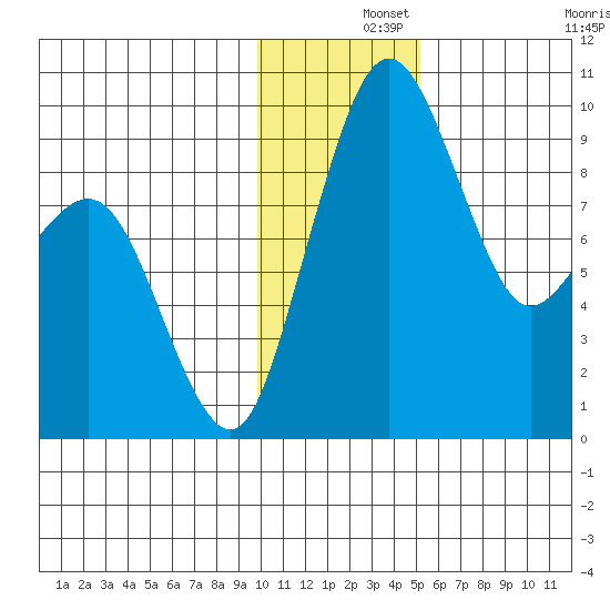 Port Moller tide chart for Sunday, December 3, 2023