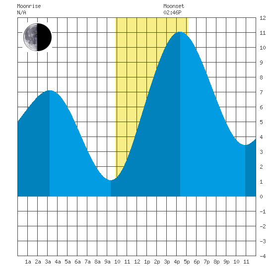 Port Moller tide chart for Monday, December 4, 2023
