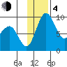 Port Moller tide chart for Monday, December 4, 2023
