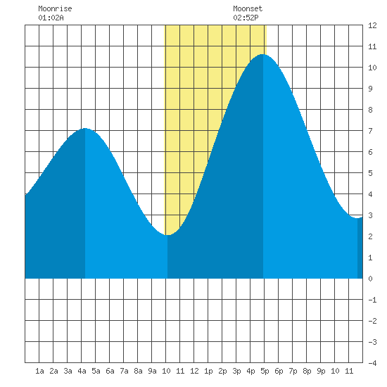 Port Moller tide chart for Tuesday, December 5, 2023