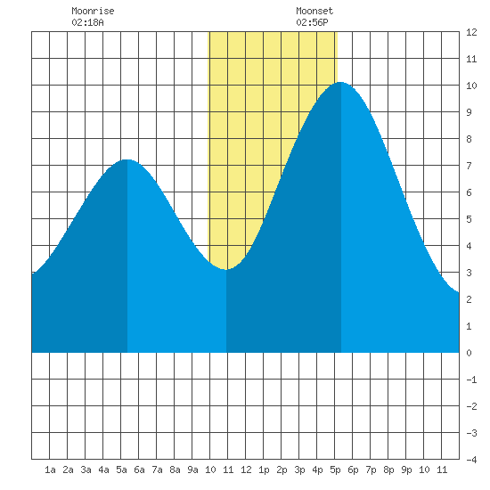 Port Moller tide chart for Wednesday, December 6, 2023