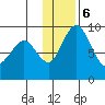 Port Moller tide chart for Wednesday, December 6, 2023