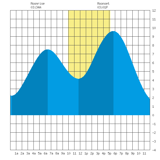 Port Moller tide chart for Thursday, December 7, 2023