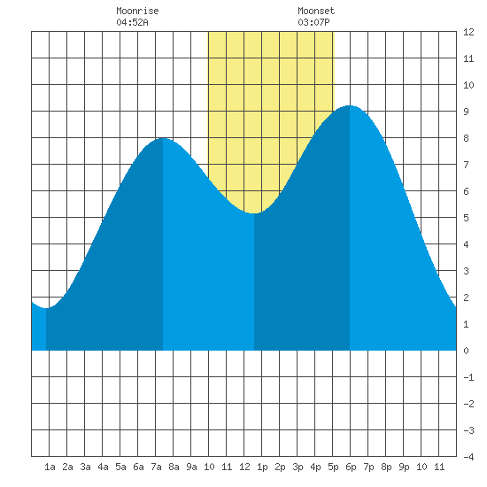 Port Moller tide chart for Friday, December 8, 2023