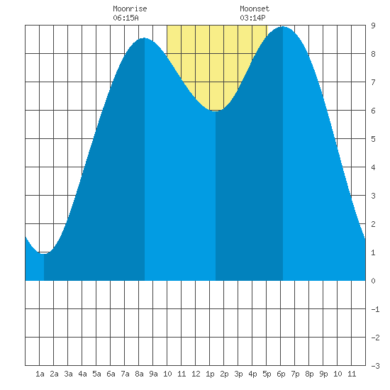 Port Moller tide chart for Saturday, December 9, 2023