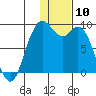 Port Moller tide chart for Wednesday, January 10, 2024