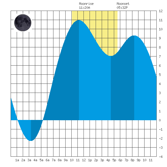 Port Moller tide chart for Thursday, January 11, 2024