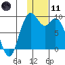 Port Moller tide chart for Thursday, January 11, 2024