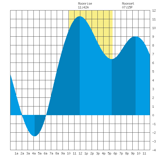 Port Moller tide chart for Friday, January 12, 2024