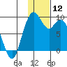 Port Moller tide chart for Friday, January 12, 2024