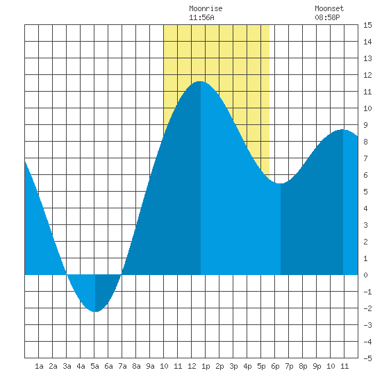 Port Moller tide chart for Saturday, January 13, 2024