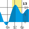 Port Moller tide chart for Saturday, January 13, 2024