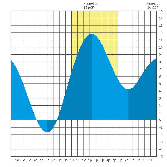 Port Moller tide chart for Sunday, January 14, 2024