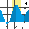 Port Moller tide chart for Sunday, January 14, 2024