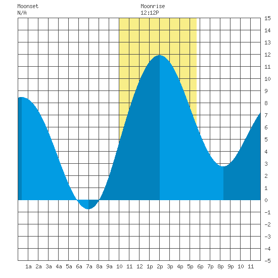 Port Moller tide chart for Monday, January 15, 2024