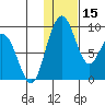Port Moller tide chart for Monday, January 15, 2024