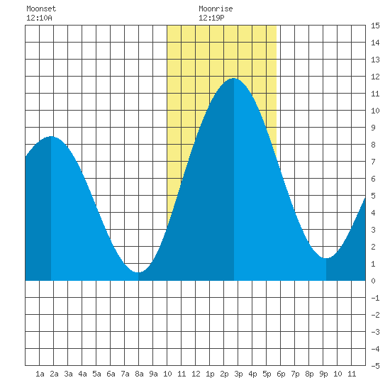 Port Moller tide chart for Tuesday, January 16, 2024