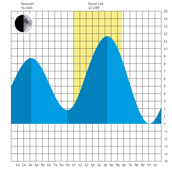 Port Moller tide chart for Wednesday, January 17, 2024
