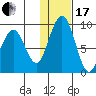 Port Moller tide chart for Wednesday, January 17, 2024