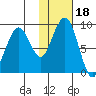 Port Moller tide chart for Thursday, January 18, 2024