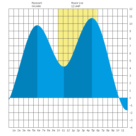 Port Moller tide chart for Friday, January 19, 2024